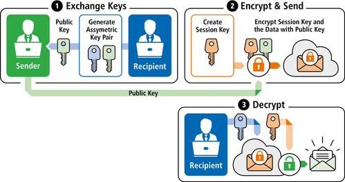 Sending Encrypted Emails with Asymmetric Keys