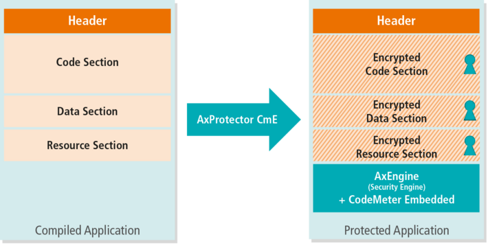 AxProtector CodeMeter Embedded