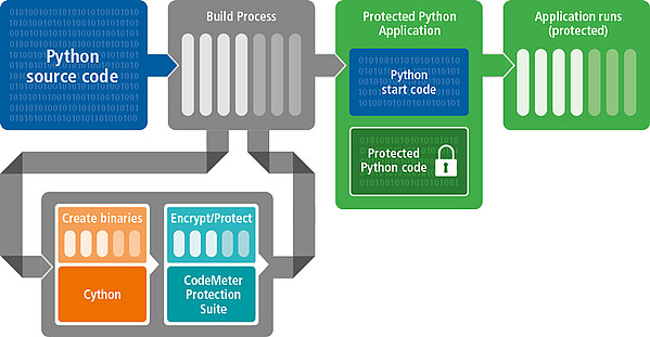Protected Python application