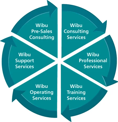 Wibu Systems Services