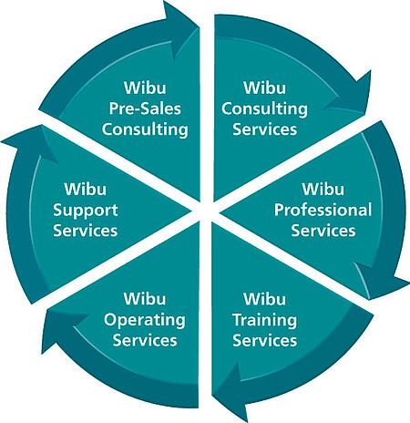 Wibu Systems Services