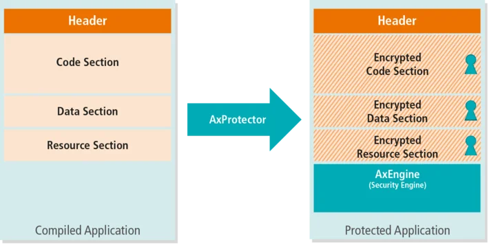 AxProtector Operational Principle