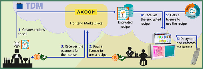 Technology Data Marketplace