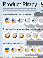 Product Piracy Infographic about Product Piracy