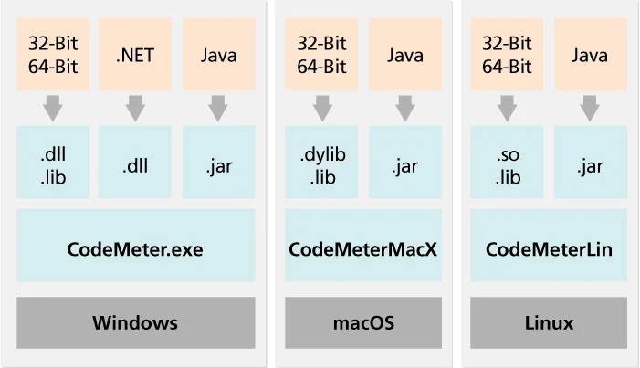 This image shows available platforms for CodeMeter. 