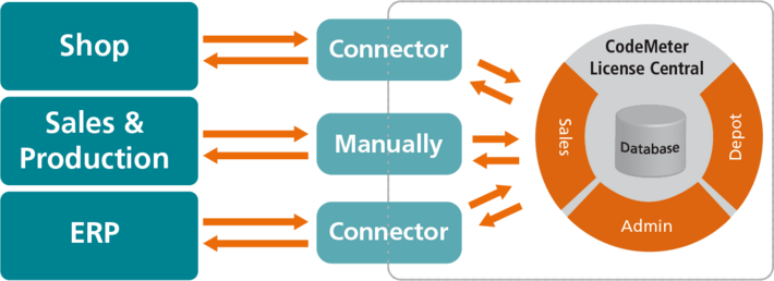 Picture of the License Central and how its connected.