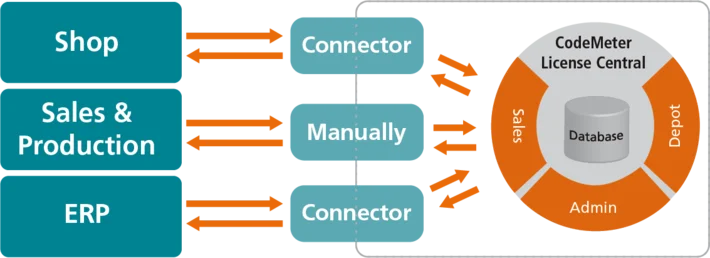 Picture of the License Central and how its connected.