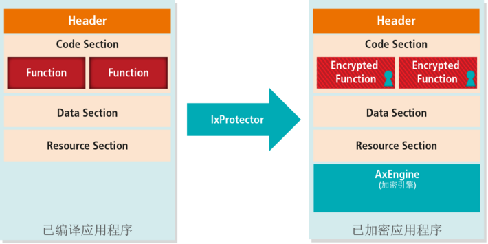 IxProtector