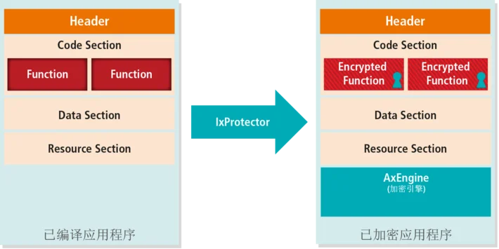 IxProtector