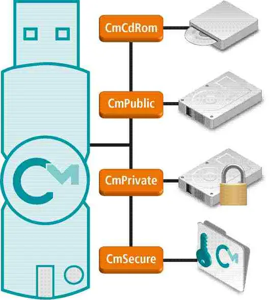 CodeMeter Dongles with Flash Memory