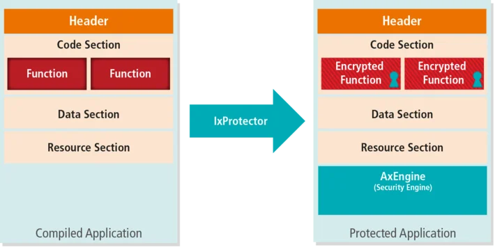 Operational Principle of IxProtector