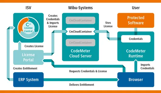 威步 CmCloudContainer将许可证和授权管理技术引入云端中，为不同类型的软件开发人员及其最终用户提供了更大的方便性和灵活性。