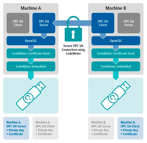 CodeMeter Certificate Vault