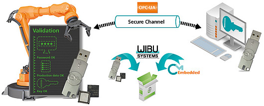 Image: Wibu-Systems Introduces the OPC UA Security Extension
