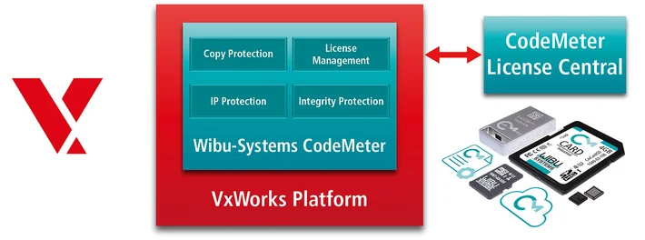 CodeMeter Security integrated in VxWorks 6.9 and VxWorks 7 Platform