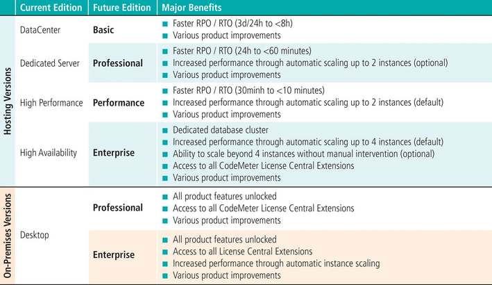CodeMeter License Central: From current to future versions CodeMeter License Central: From current to future versions