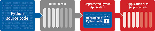 Unprotected Python application