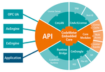 CodeMEter Embedded 2.0