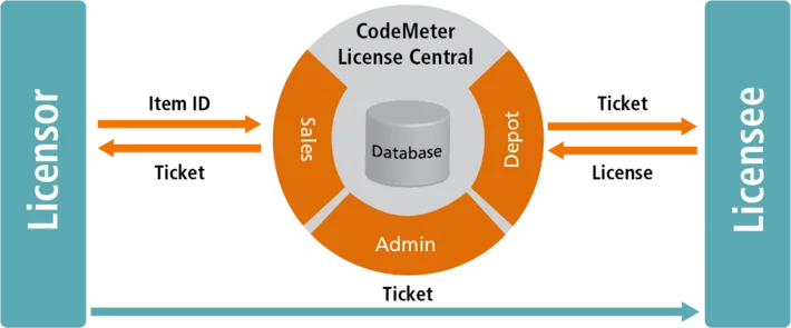 Process: Licence transfer fom licensor to licensee
