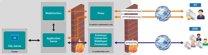 CodeMeter License Central Datacenter-Edition