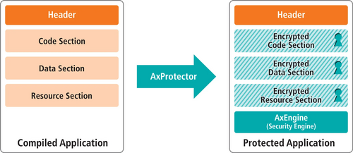 AxProtector’s automated software protection, showcasing its encryption and features for safeguarding applications against piracy and reverse engineering AxProtector’s automated software protection, showcasing its encryption and features for safeguarding applications against piracy and reverse engineering