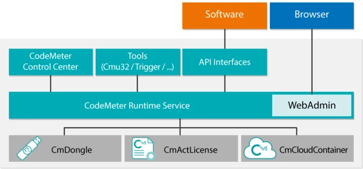 CodeMeter Runtime 