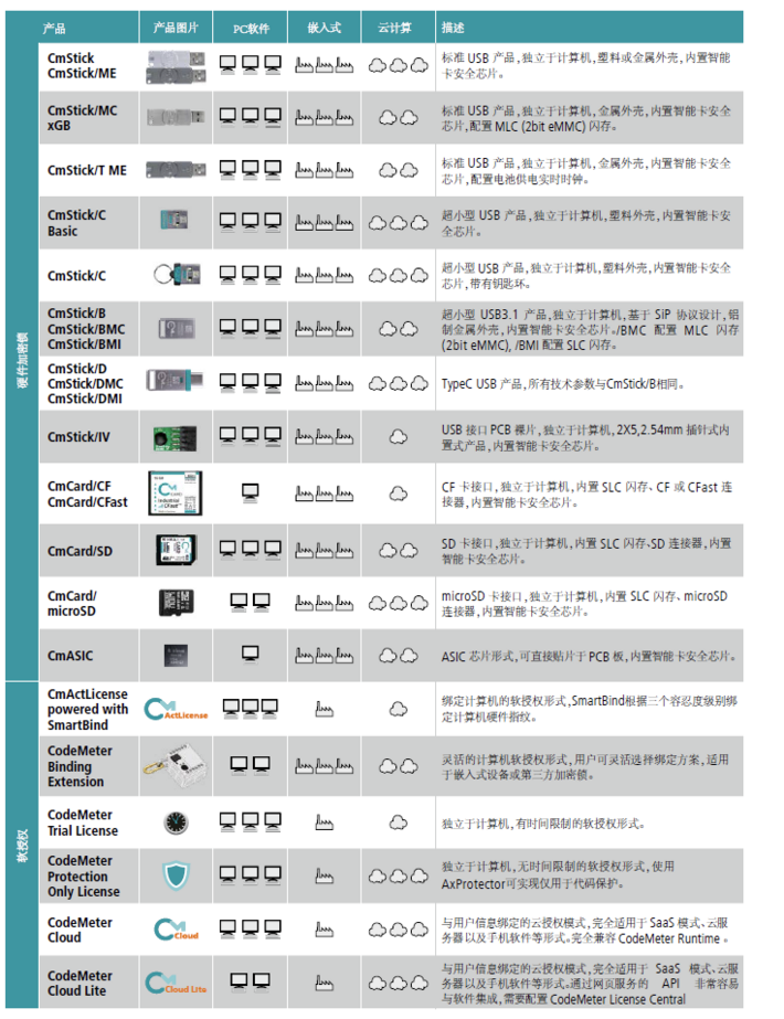 CodeMeter许可容器列表