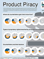 Product Piracy Infographic about Product Piracy