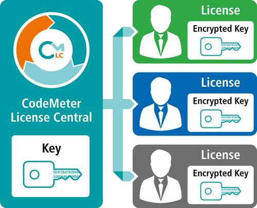 Individual license for each user
