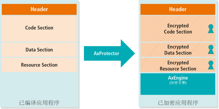 AxProtector