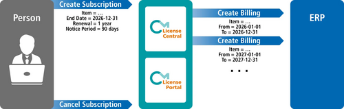 License Portal Leading System