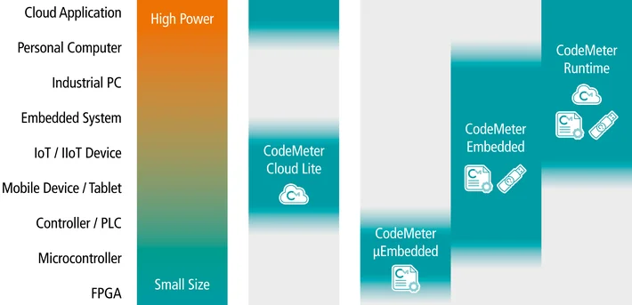 CodeMeter Scalable Product Variants