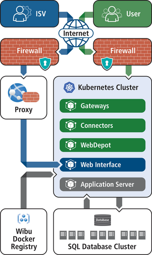 Example setup of CodeMeter License Central in Kubernetes Example setup of CodeMeter License Central in Kubernetes