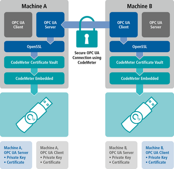 CodeMeter Certificate Vault