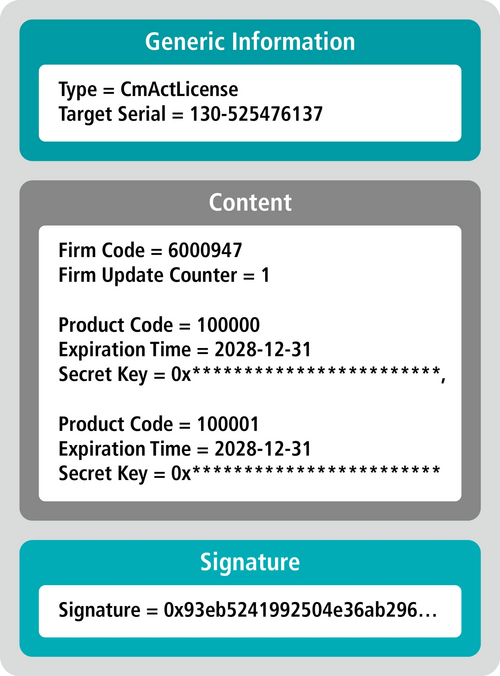 Scheme of a CodeMeter Update File