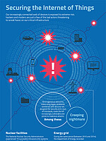 Infographic Securing the Interent of Things Download the Infographic: Securing the Interent of Things