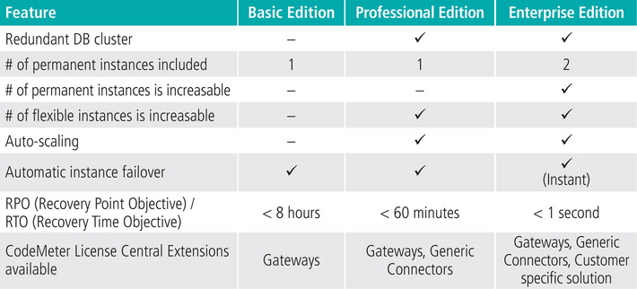 Comparison of key features in the new CodeMeter License Central Hosting versions Comparison of key features in the new CodeMeter License Central Hosting versions