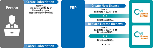 ERP Leading System