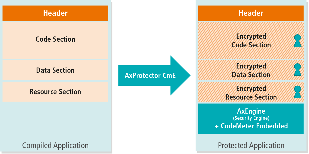 AxProtector CodeMeter Embedded