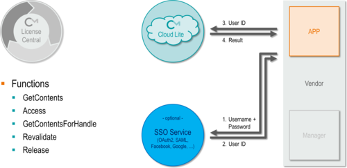 Lean API for licenses in the cloud Use CodeMeter Cloud Lite and its lean API to move licenses in the cloud