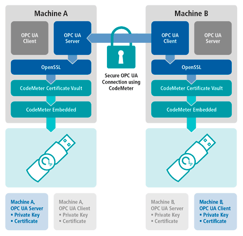 CodeMeter Certificate Vault