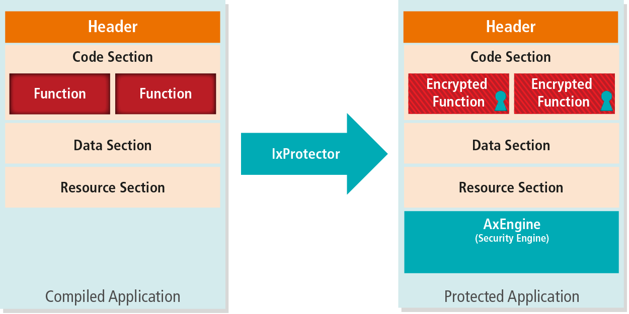 IxProtector Operational Principle Operational Principle of IxProtector