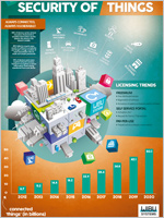 Infographic Security of Things Download the Infographic: Security of Things